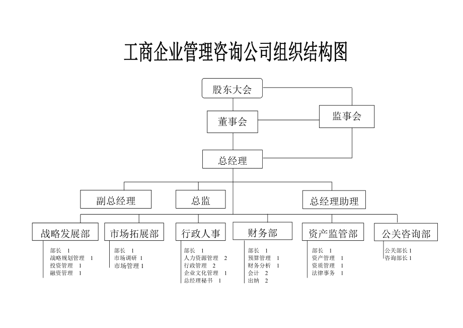 工商企業管理咨詢公司組織結構圖解析